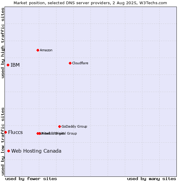 Market position of Web Hosting Canada vs. IBM vs. Fluccs