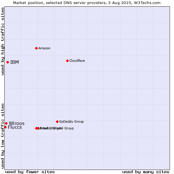 Market position of IBM vs. Wiroos vs. Fluccs
