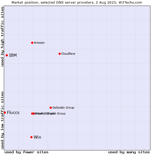 Market position of Wix vs. IBM vs. Fluccs