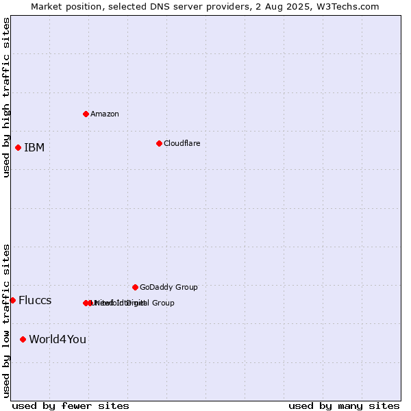 Market position of World4You vs. IBM vs. Fluccs