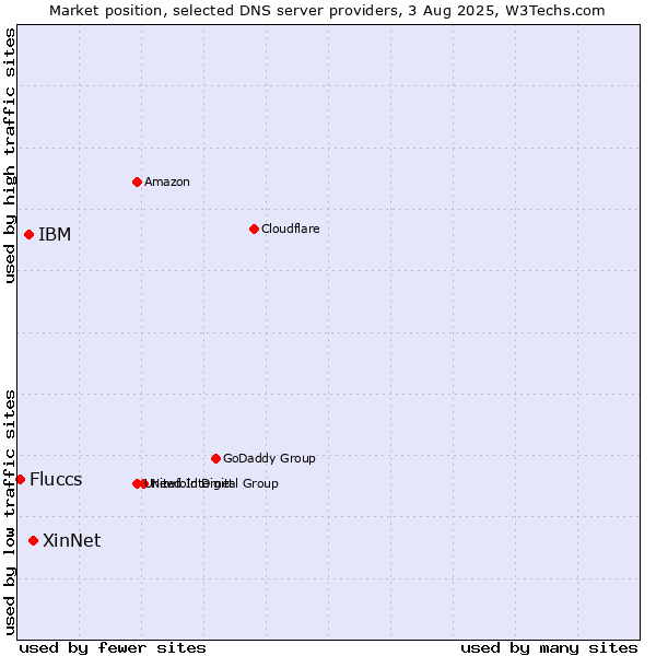 Market position of XinNet vs. IBM vs. Fluccs