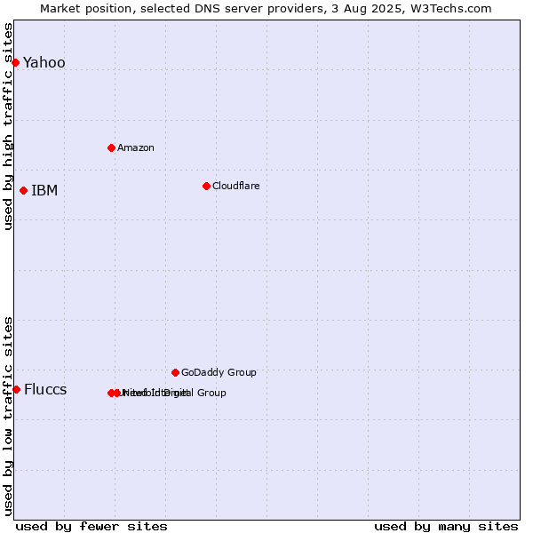 Market position of IBM vs. Fluccs vs. Yahoo