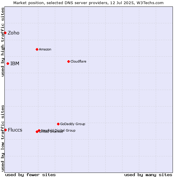 Market position of IBM vs. Fluccs vs. Zoho