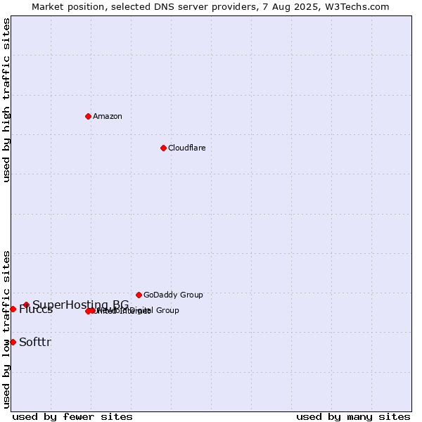 Market position of SuperHosting.BG vs. Softtr vs. Fluccs