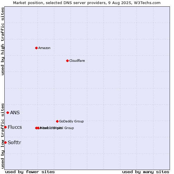 Market position of ANS vs. Softtr vs. Fluccs