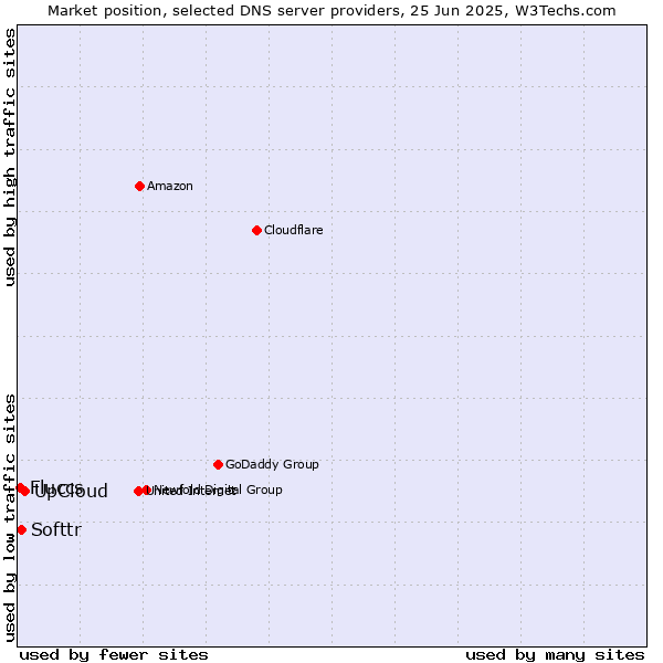 Market position of UpCloud vs. Softtr vs. Fluccs