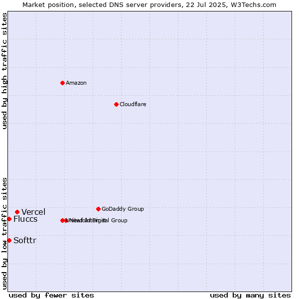 Market position of Vercel vs. Softtr vs. Fluccs