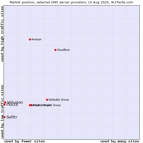 Market position of Volusion vs. Softtr vs. Fluccs