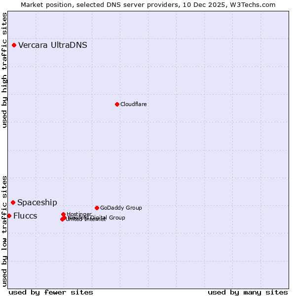 Market position of Vercara UltraDNS vs. Spaceship vs. Fluccs