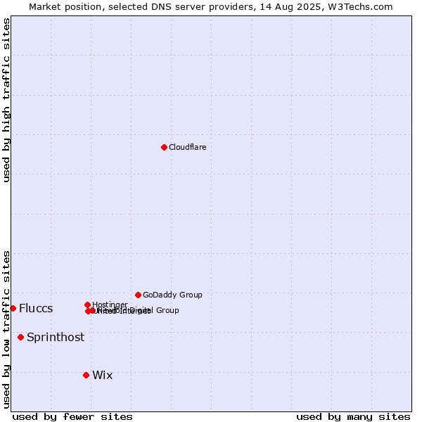 Market position of Wix vs. Sprinthost vs. Fluccs