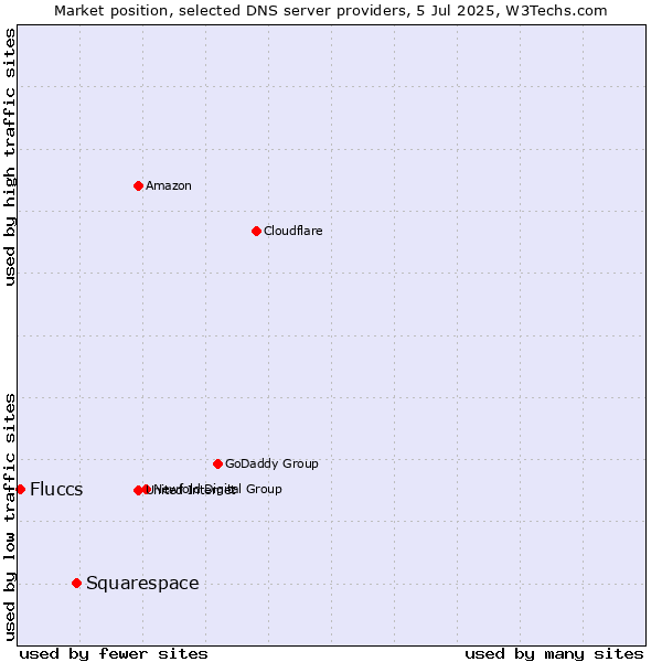 Market position of Squarespace vs. Fluccs