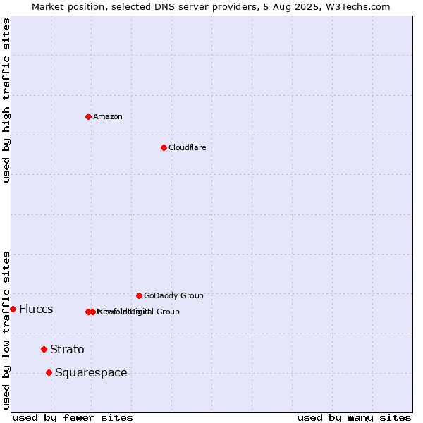 Market position of Squarespace vs. Strato vs. Fluccs