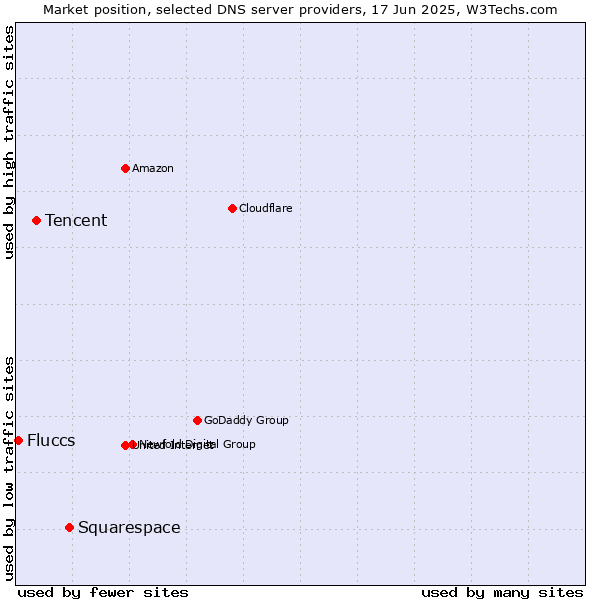 Market position of Squarespace vs. Tencent vs. Fluccs