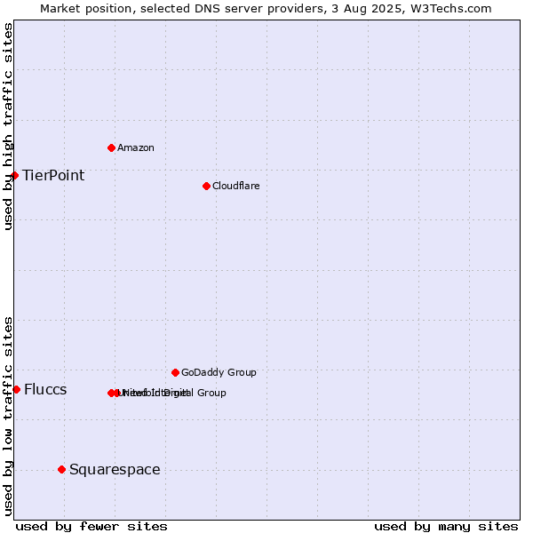 Market position of Squarespace vs. Fluccs vs. TierPoint