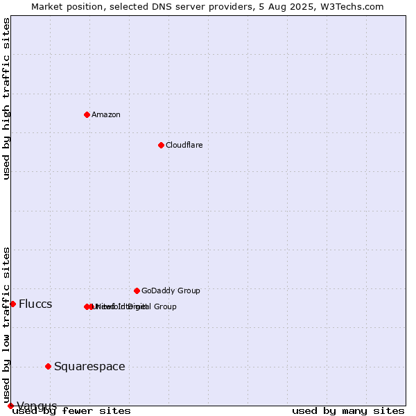 Market position of Squarespace vs. Fluccs vs. Vangus