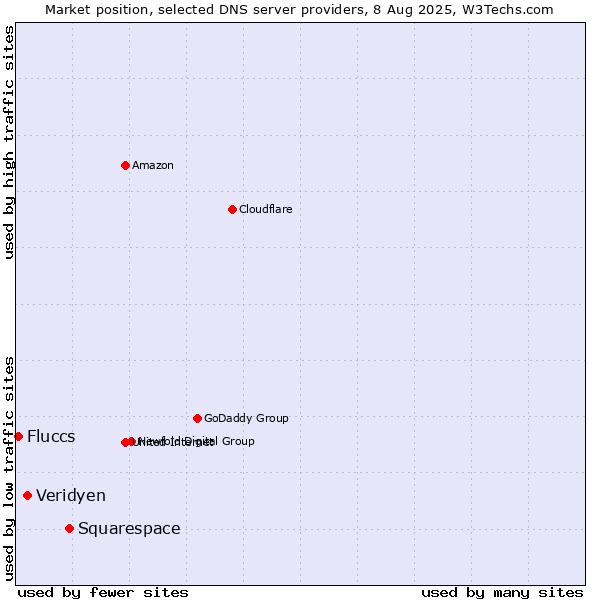 Market position of Squarespace vs. Veridyen vs. Fluccs