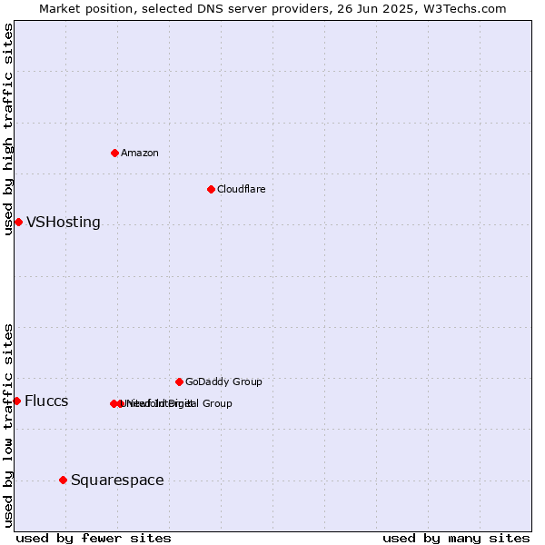 Market position of Squarespace vs. VSHosting vs. Fluccs