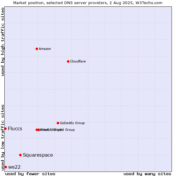 Market position of Squarespace vs. we22 vs. Fluccs
