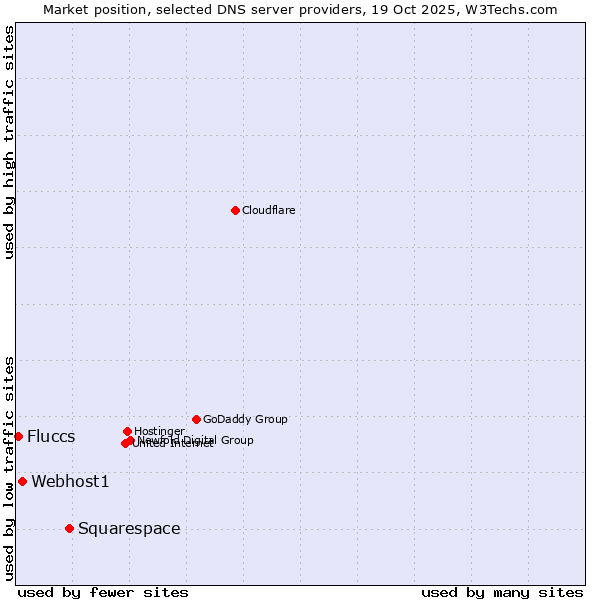 Market position of Squarespace vs. Webhost1 vs. Fluccs