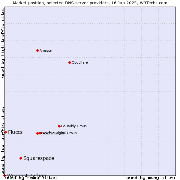 Market position of Squarespace vs. Fluccs vs. Webhost Python