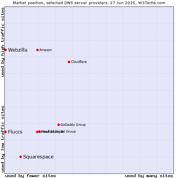 Market position of Squarespace vs. Fluccs vs. Webzilla