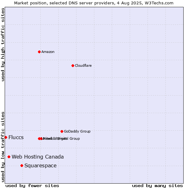Market position of Squarespace vs. Web Hosting Canada vs. Fluccs