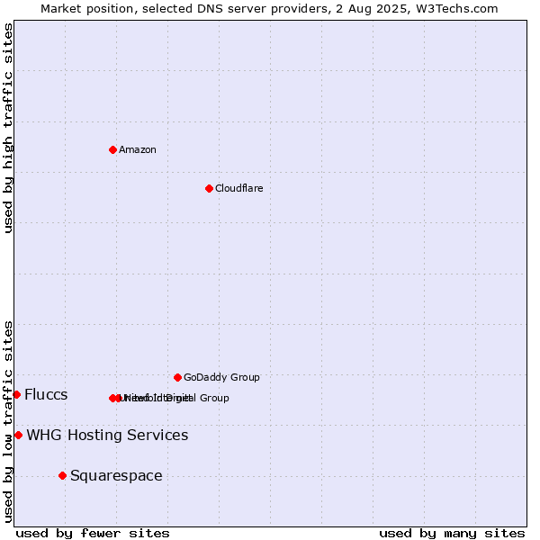 Market position of Squarespace vs. Fluccs vs. WHG Hosting Services