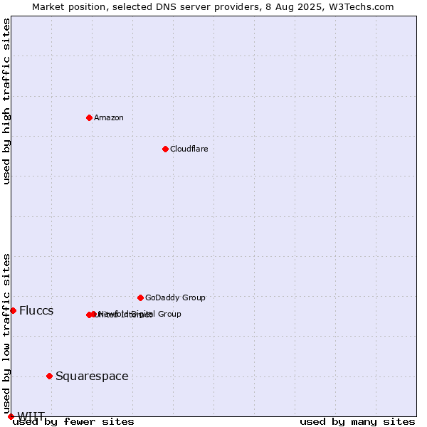 Market position of Squarespace vs. Fluccs vs. WIIT