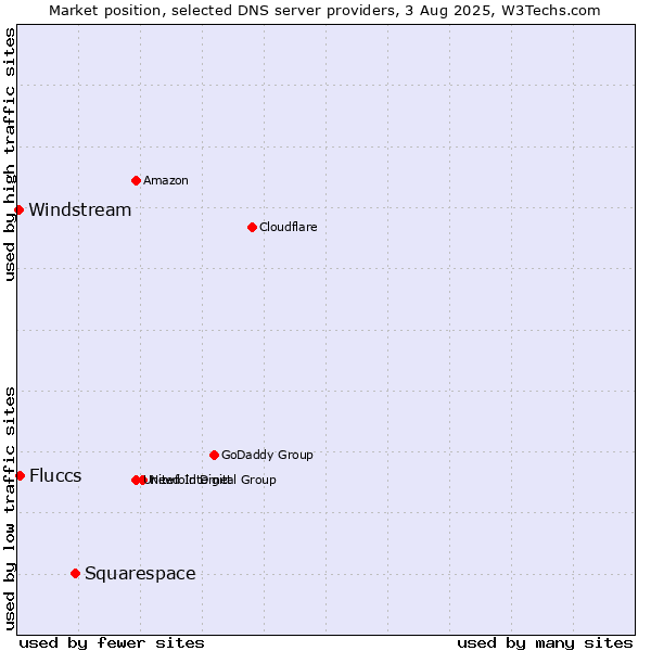 Market position of Squarespace vs. Fluccs vs. Windstream