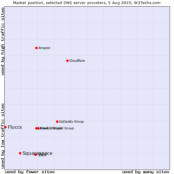 Market position of Wix vs. Squarespace vs. Fluccs