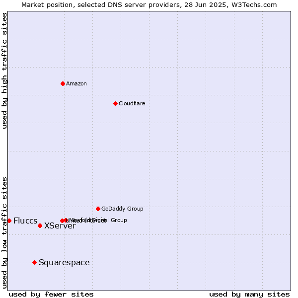 Market position of XServer vs. Squarespace vs. Fluccs