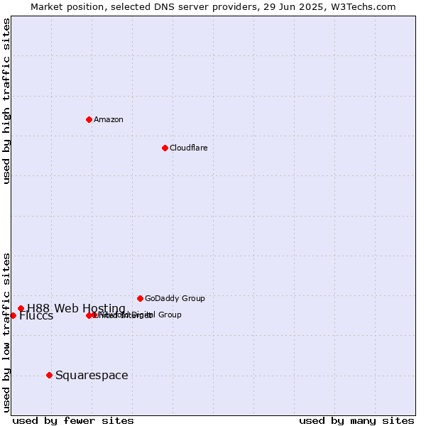 Market position of Squarespace vs. H88 Web Hosting vs. Fluccs