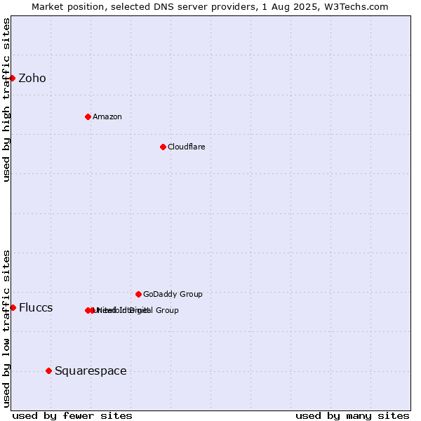 Market position of Squarespace vs. Fluccs vs. Zoho
