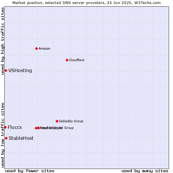 Market position of StableHost vs. VSHosting vs. Fluccs