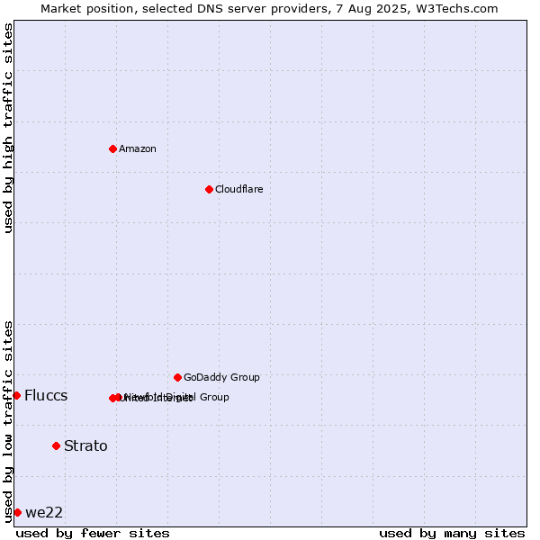 Market position of Strato vs. we22 vs. Fluccs