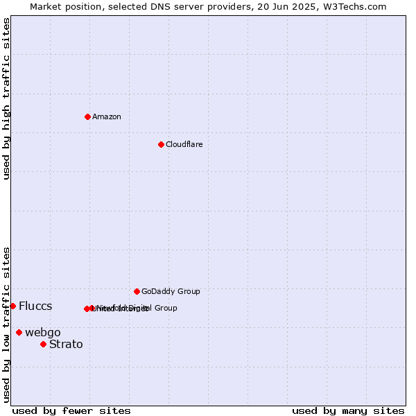 Market position of Strato vs. webgo vs. Fluccs