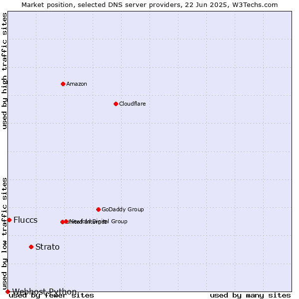 Market position of Strato vs. Fluccs vs. Webhost Python