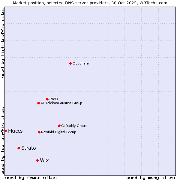 Market position of Wix vs. Strato vs. Fluccs