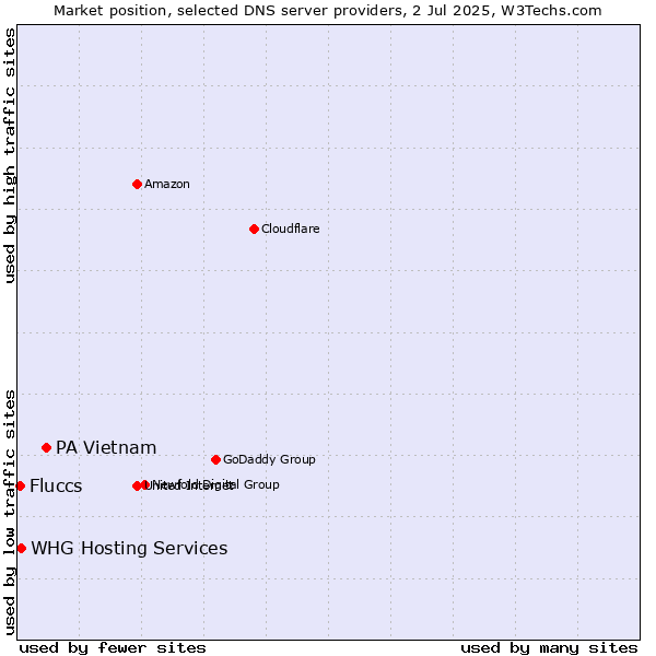 Market position of PA Vietnam vs. Fluccs vs. WHG Hosting Services