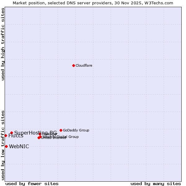 Market position of SuperHosting.BG vs. WebNIC vs. Fluccs