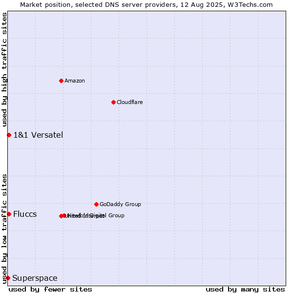 Market position of Fluccs vs. 1&1 Versatel vs. Superspace