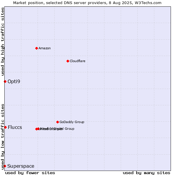 Market position of Fluccs vs. Opti9 vs. Superspace