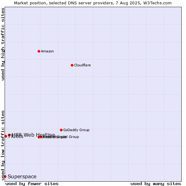 Market position of H88 Web Hosting vs. Fluccs vs. Superspace