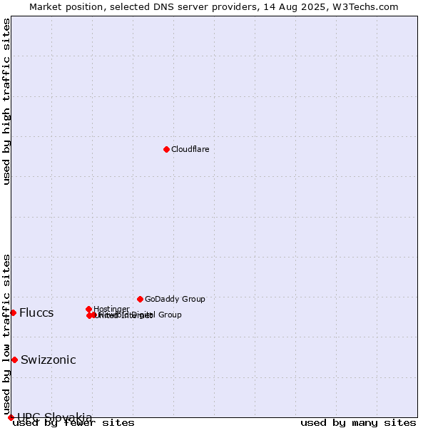 Market position of Swizzonic vs. Fluccs vs. UPC Slovakia