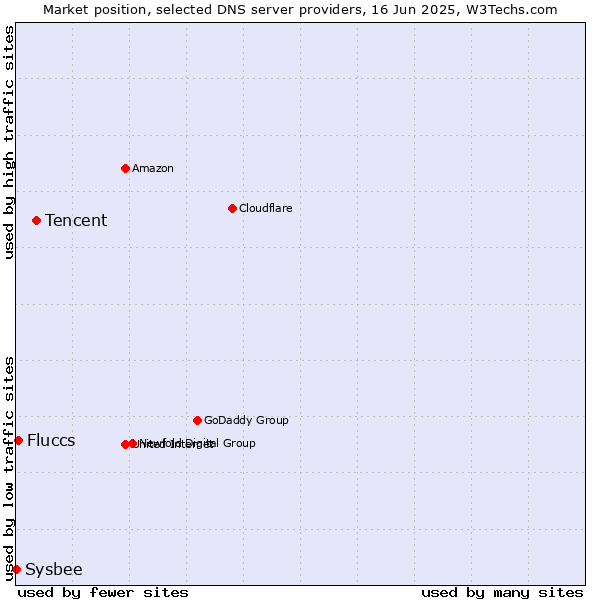 Market position of Tencent vs. Fluccs vs. Sysbee