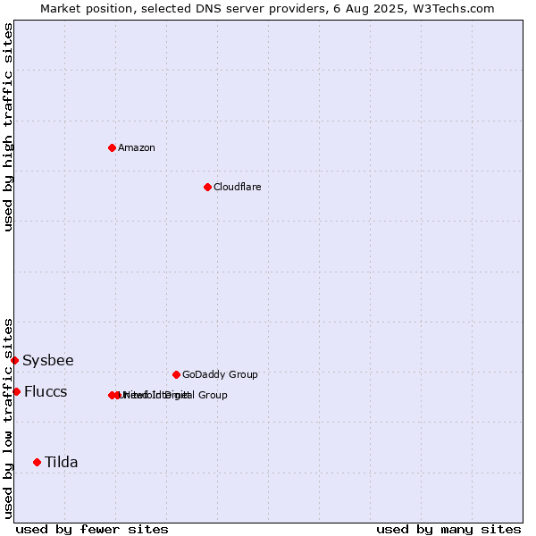 Market position of Tilda vs. Fluccs vs. Sysbee