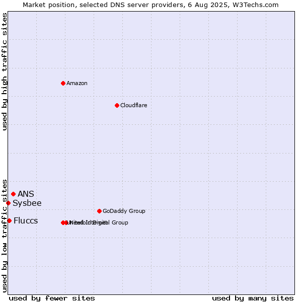 Market position of ANS vs. Fluccs vs. Sysbee