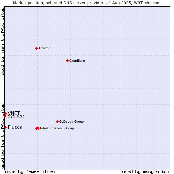 Market position of Fluccs vs. VNET vs. Sysbee