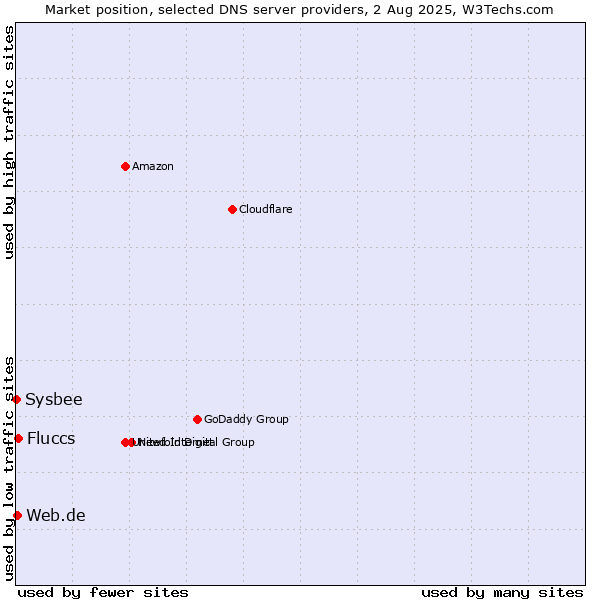 Market position of Fluccs vs. Web.de vs. Sysbee