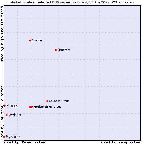 Market position of webgo vs. Fluccs vs. Sysbee